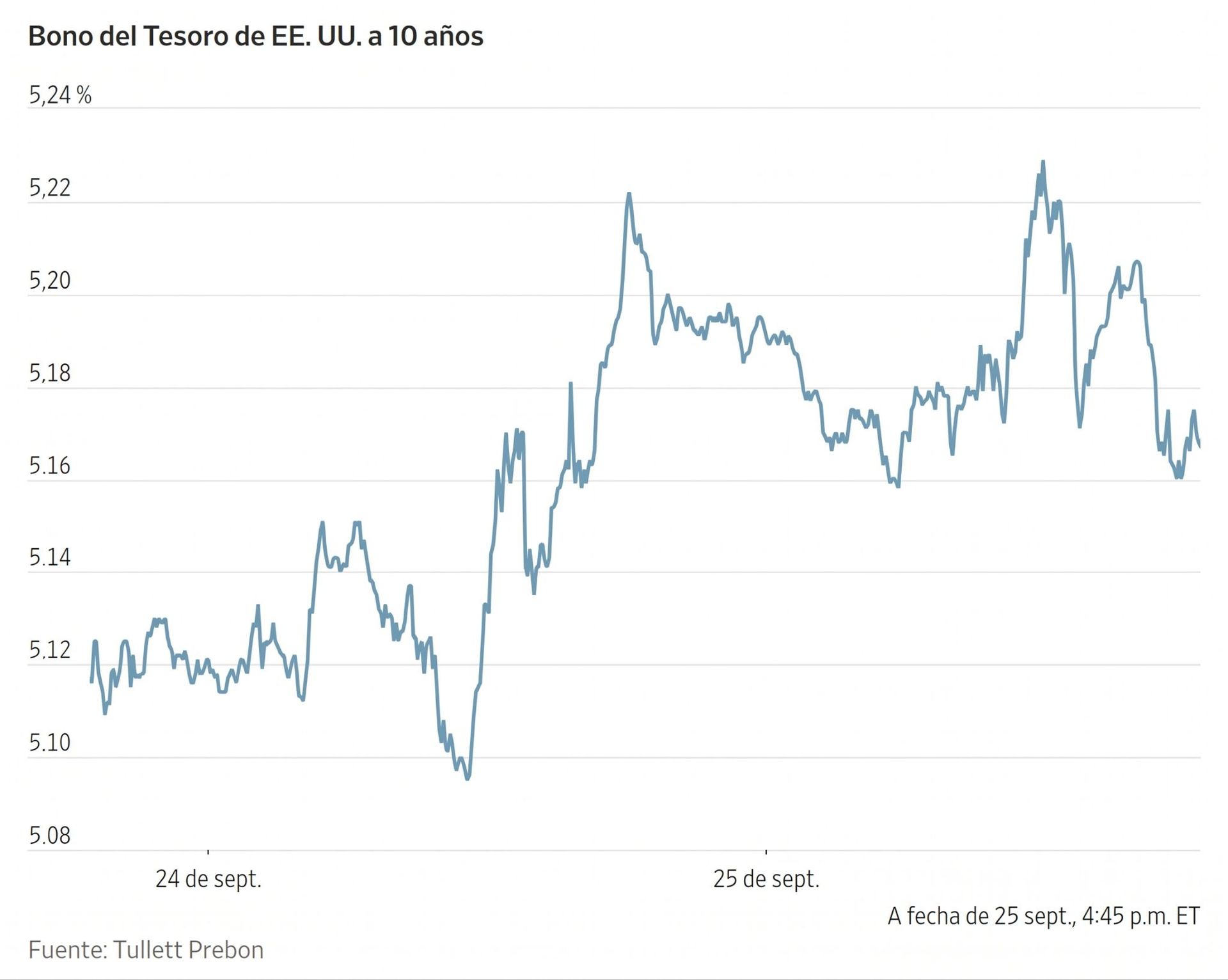 Gráfico de líneas que muestra la fluctuación de la rentabilidad del bono del Tesoro de EE. UU. a 10 años.