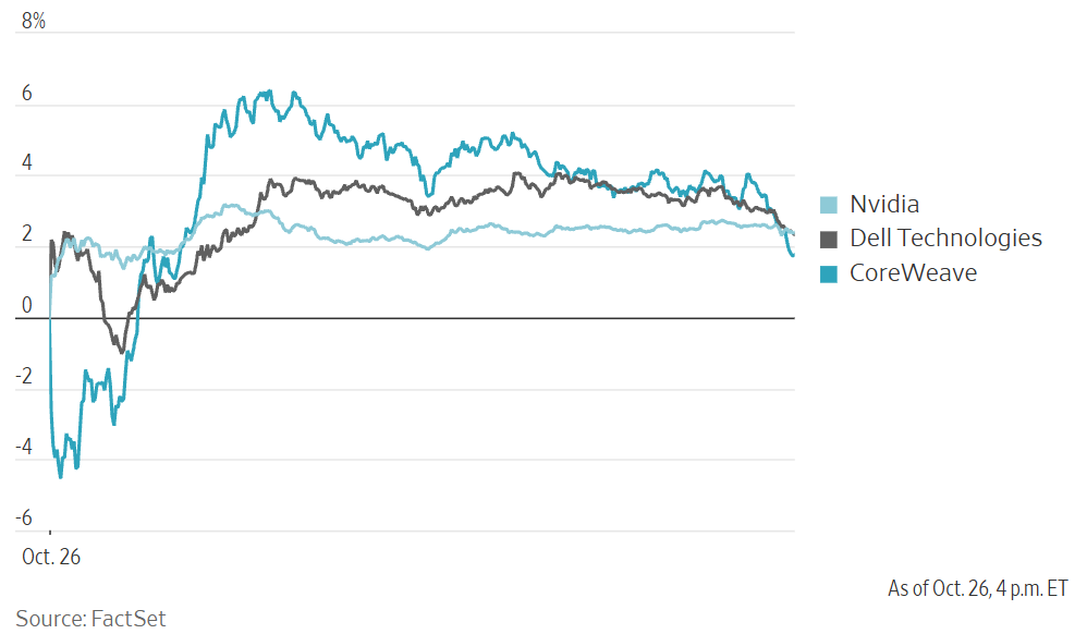 Line graph showing the Oct. 26 intraday stock performance of Nvidia, Dell Technologies, and CoreWeave.