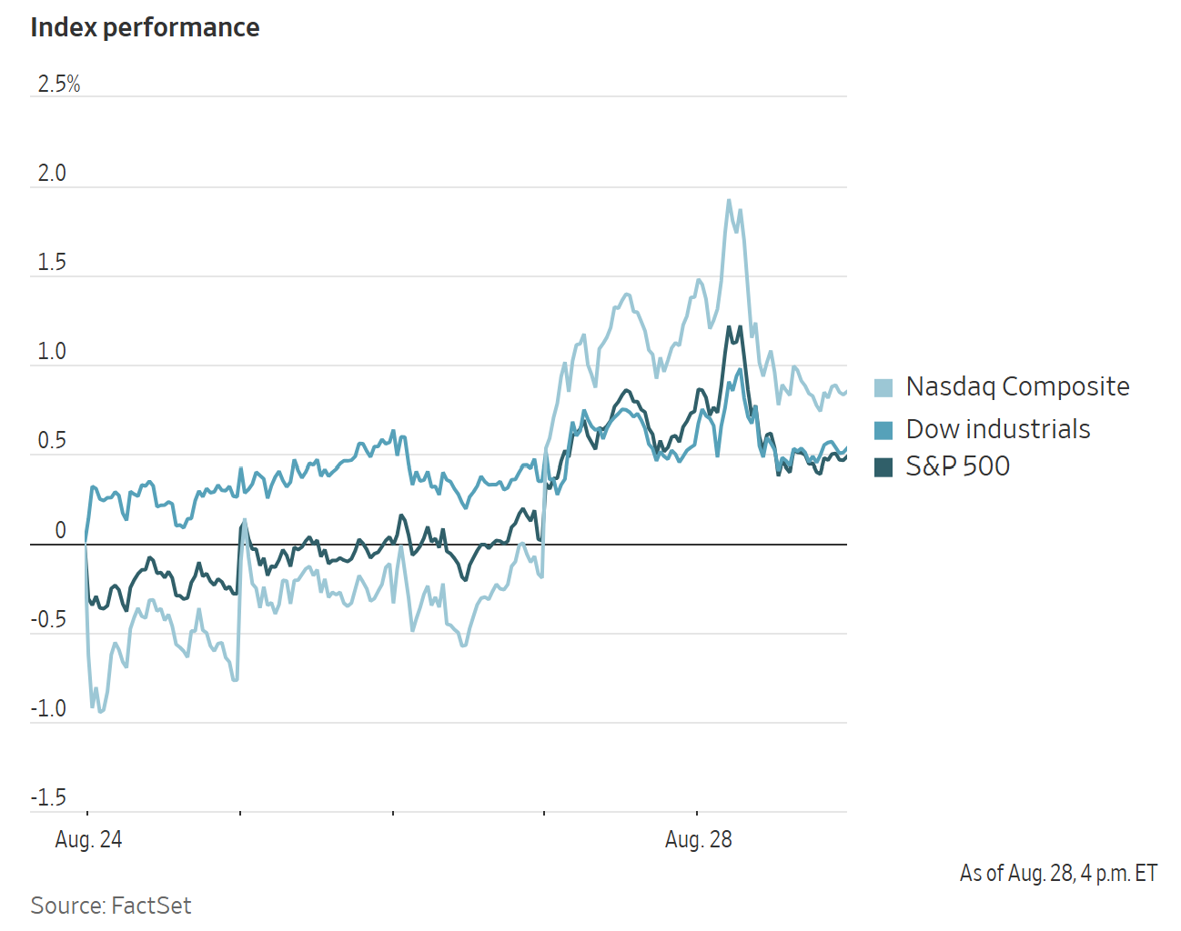 Line chart showing Nasdaq Composite, Dow industrials, and S&P 500 index performance from August 24 to August 28.