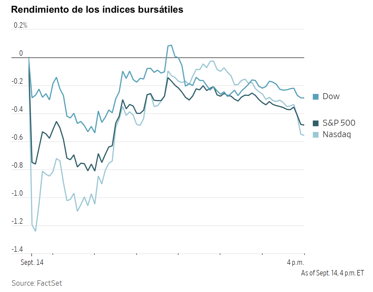 Gráfico de rendimiento de los índices bursátiles Dow, S&P 500 y Nasdaq el 14 de septiembre a las 4 p. m.