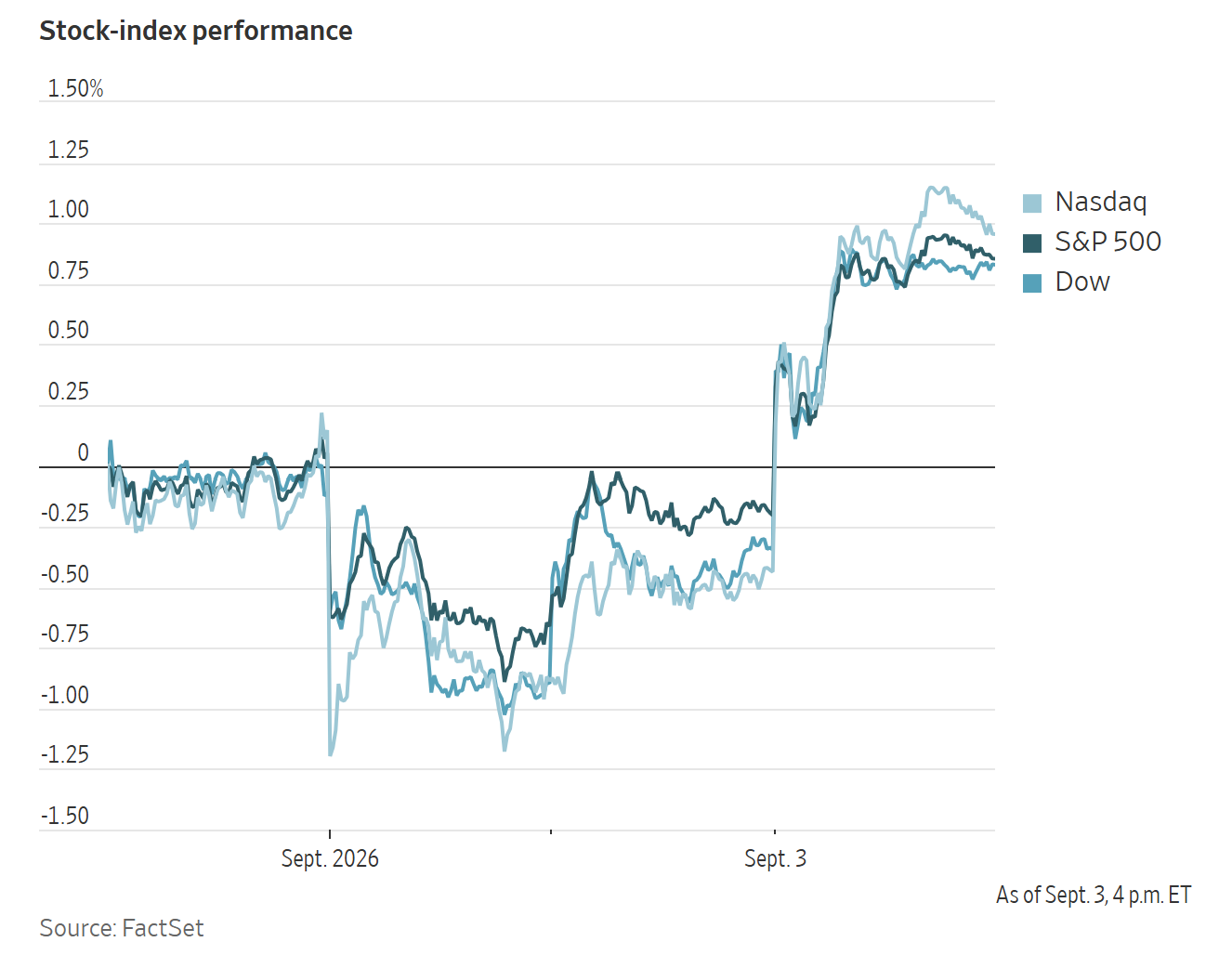 A line chart shows the performance of Nasdaq, S&P 500, and Dow stock indexes fluctuating between late 2026 and September.
