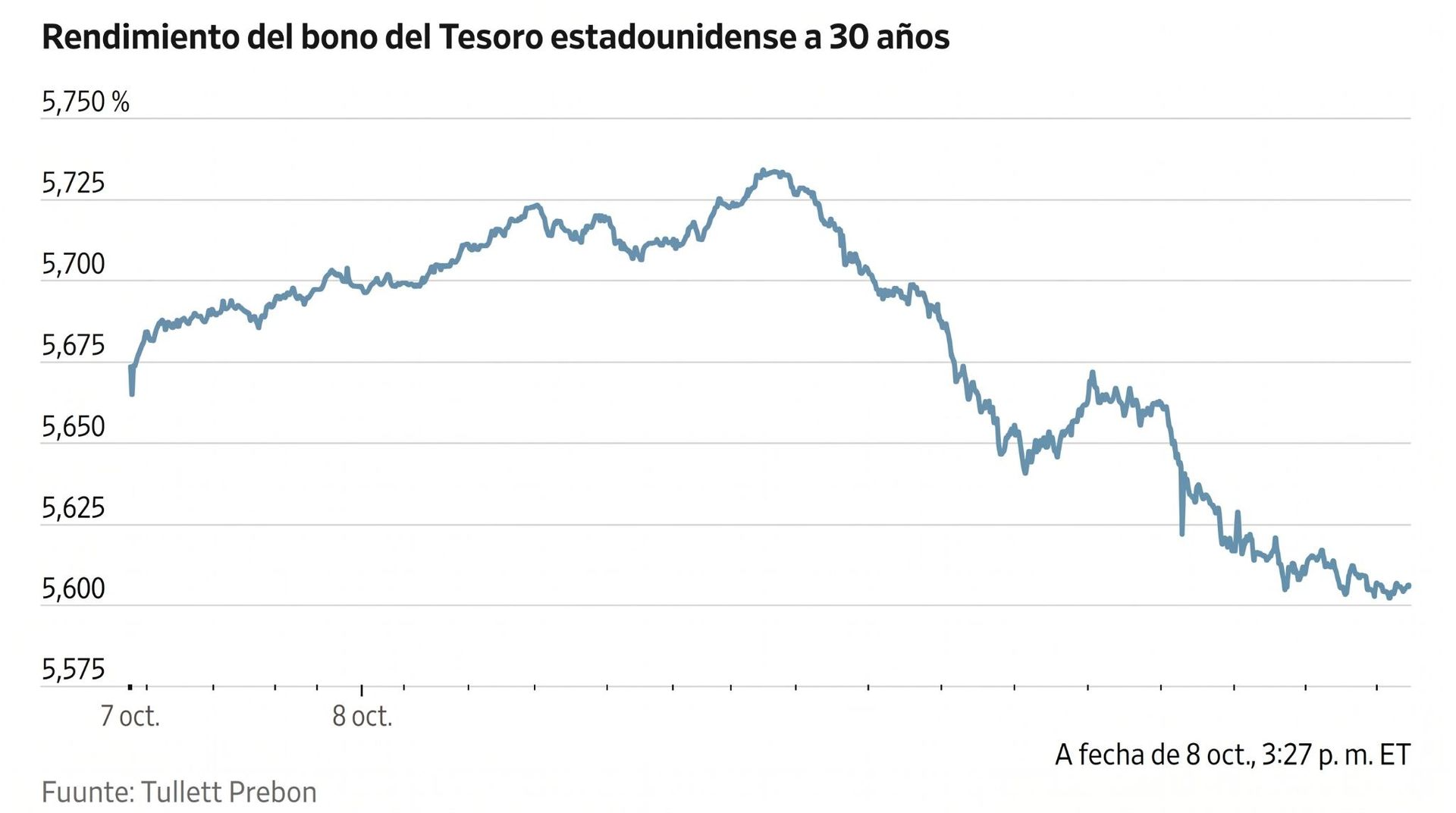 Gráfico lineal del rendimiento del bono del Tesoro estadounidense a 30 años, mostrando una tendencia a la baja el 8 de octubre.