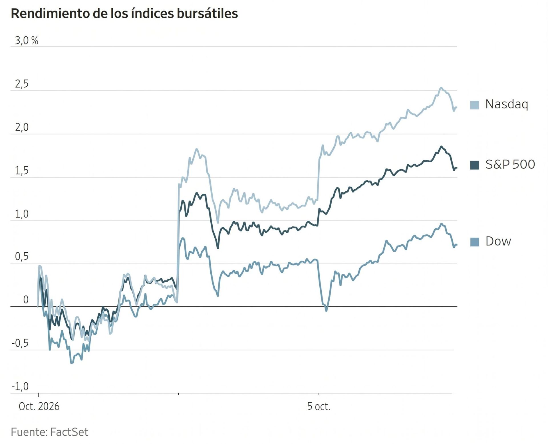Gráfico de líneas que muestra el rendimiento de los índices bursátiles Nasdaq, S&P 500 y Dow desde octubre de 2026.