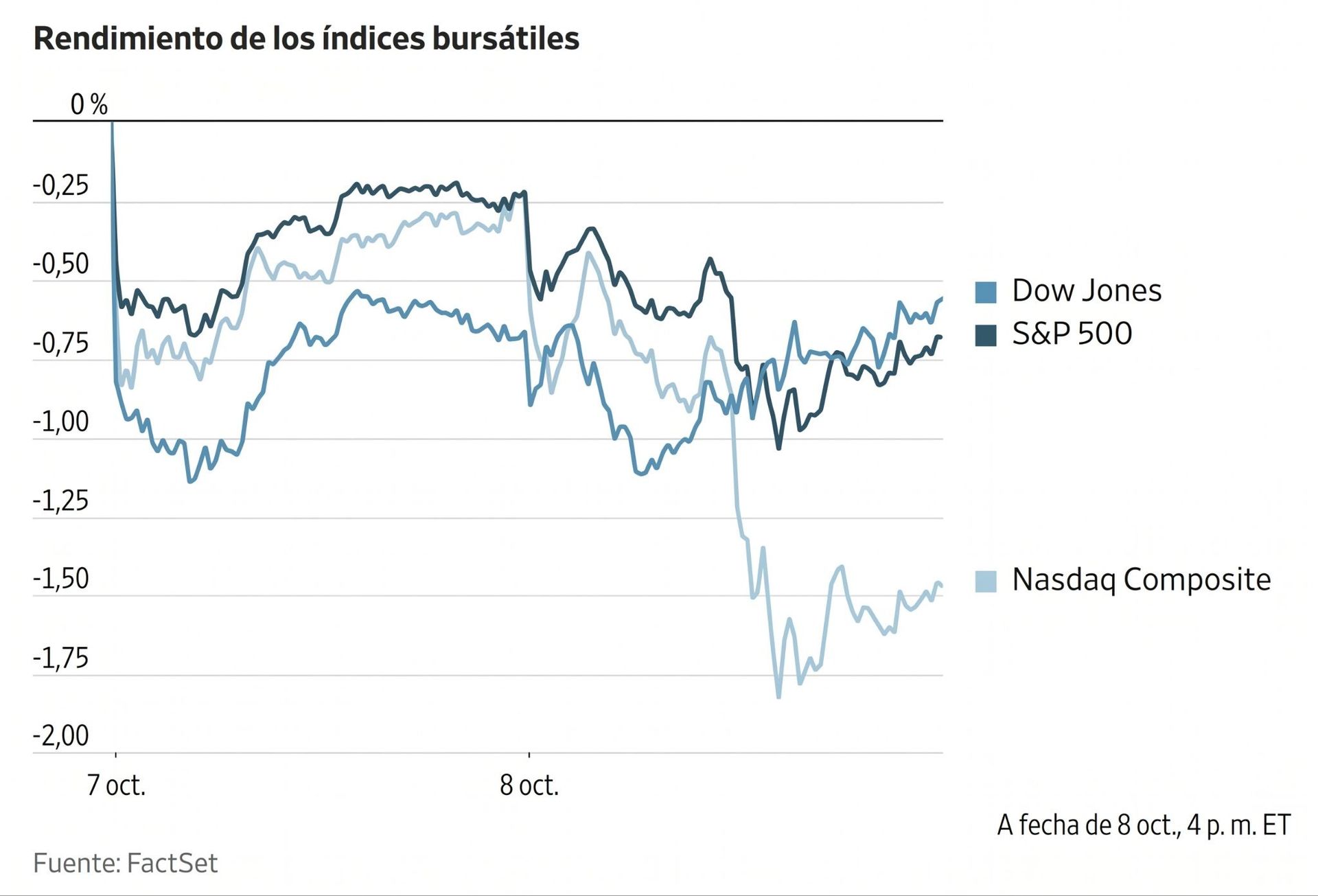 Gráfico de líneas que muestra el rendimiento negativo de los índices bursátiles Dow Jones, S&P 500 y Nasdaq Composite al 8 de octubre.
