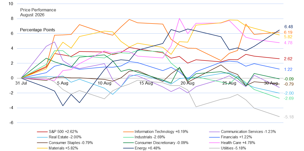 A line graph showing the August 2020 price performance of S&P 500 sectors, with Energy leading at +6.48%.