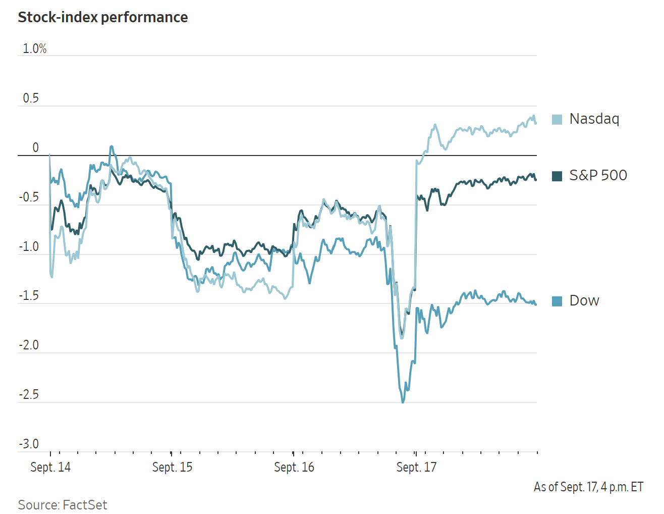 A line chart shows the daily performance of the Nasdaq, S&P 500, and Dow stock indices from September 14 to 17.