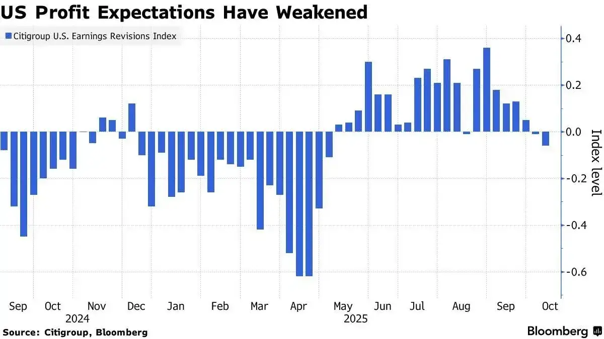 Citigroup Profit Expectations Index; source Bloomberg. i S&P 500