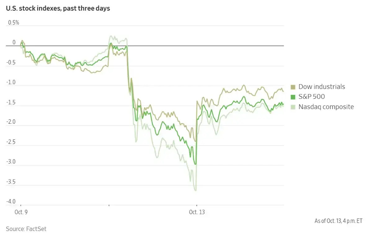 Dow Industrials and Nasdaq Composite past three days; source: FactSet